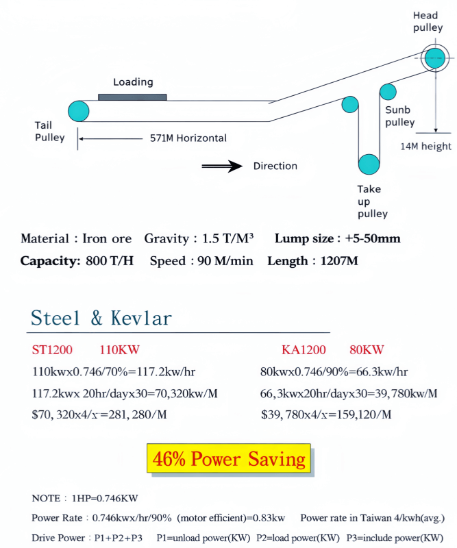 ✅ 1️⃣ 替代文本（Alt Text） Aramid conveyor belt power saving comparison versus steel cord belt showing 46 percent energy reduction in long distance iron ore conveying system
