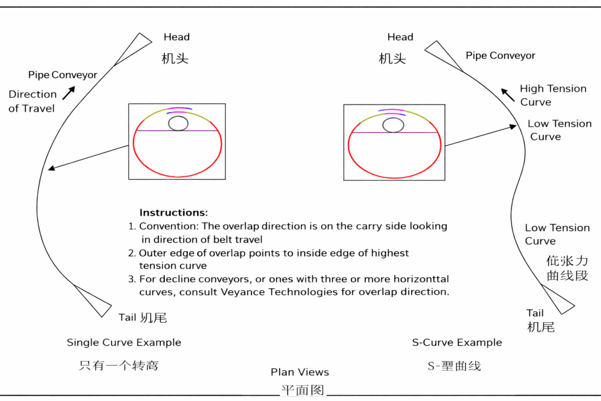 Pipe conveyor belt horizontal curve tension distribution and overlap direction diagram for single curve and S-curve systems