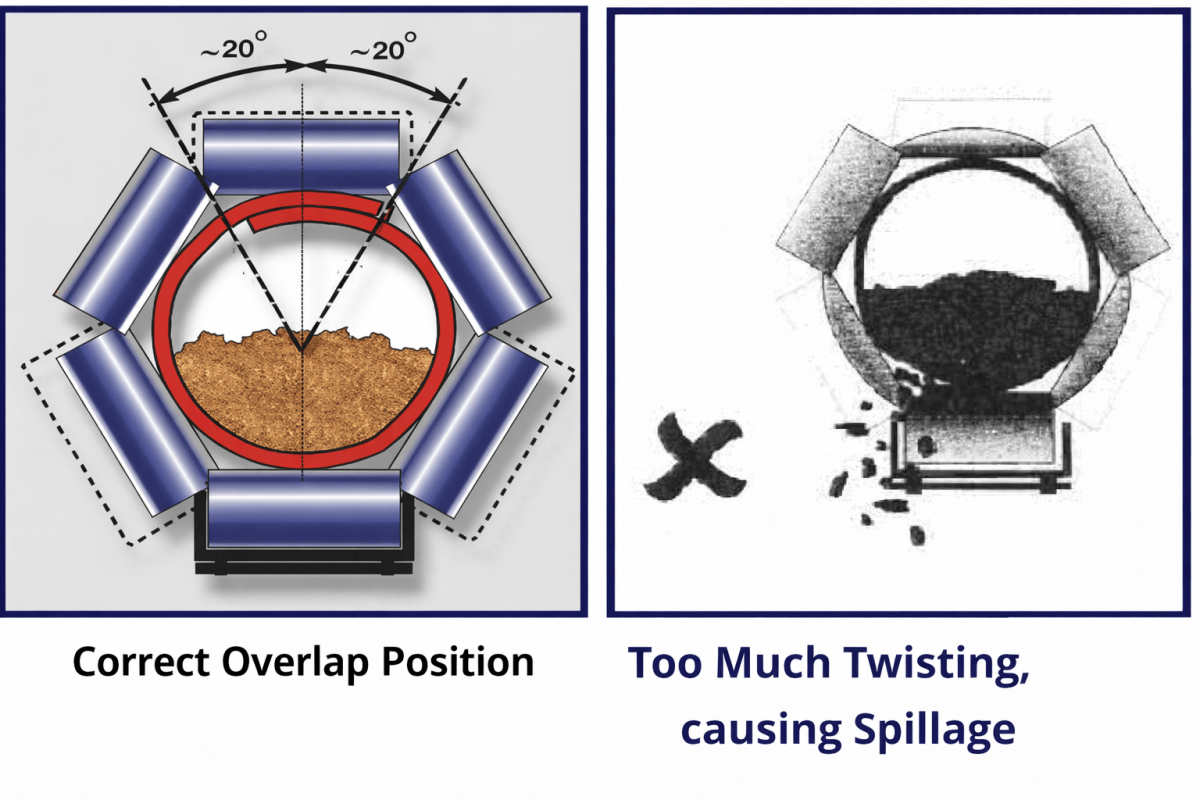 Pipe conveyor belt correct overlap position versus excessive twisting causing material spillage diagram
