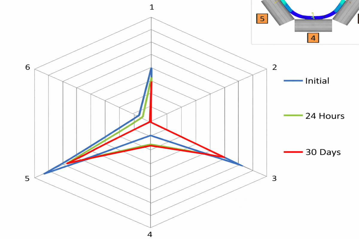 Pipe conveyor belt performance radar chart showing property comparison at initial, 24 hours and 30 days for structural stability analysis