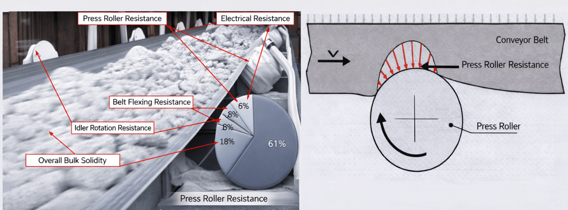 Pipe conveyor belt resistance analysis diagram showing press roller resistance distribution and belt flexing resistance in enclosed bulk material conveying system