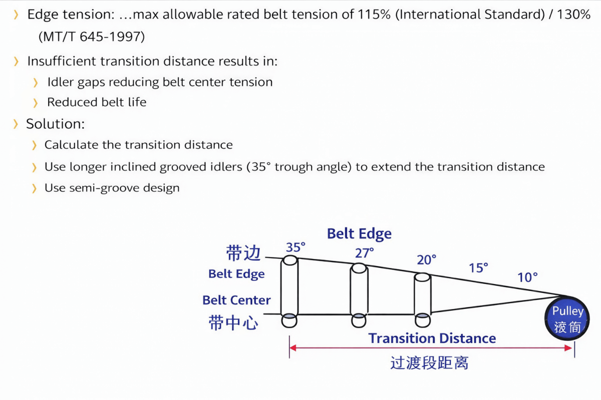 Pipe conveyor belt transition distance diagram showing edge tension distribution and idler trough angle variation from 35° to 10°
